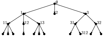 $\textstyle\parbox{10cm}{\quad
\begin{center}
\unitlength1cm
\begin{picture}
(10...
 ...13}
\put(6.5,1){31}
\put(9.1,1){32}
\put(7.6,0){312}\end{picture}\end{center} }$